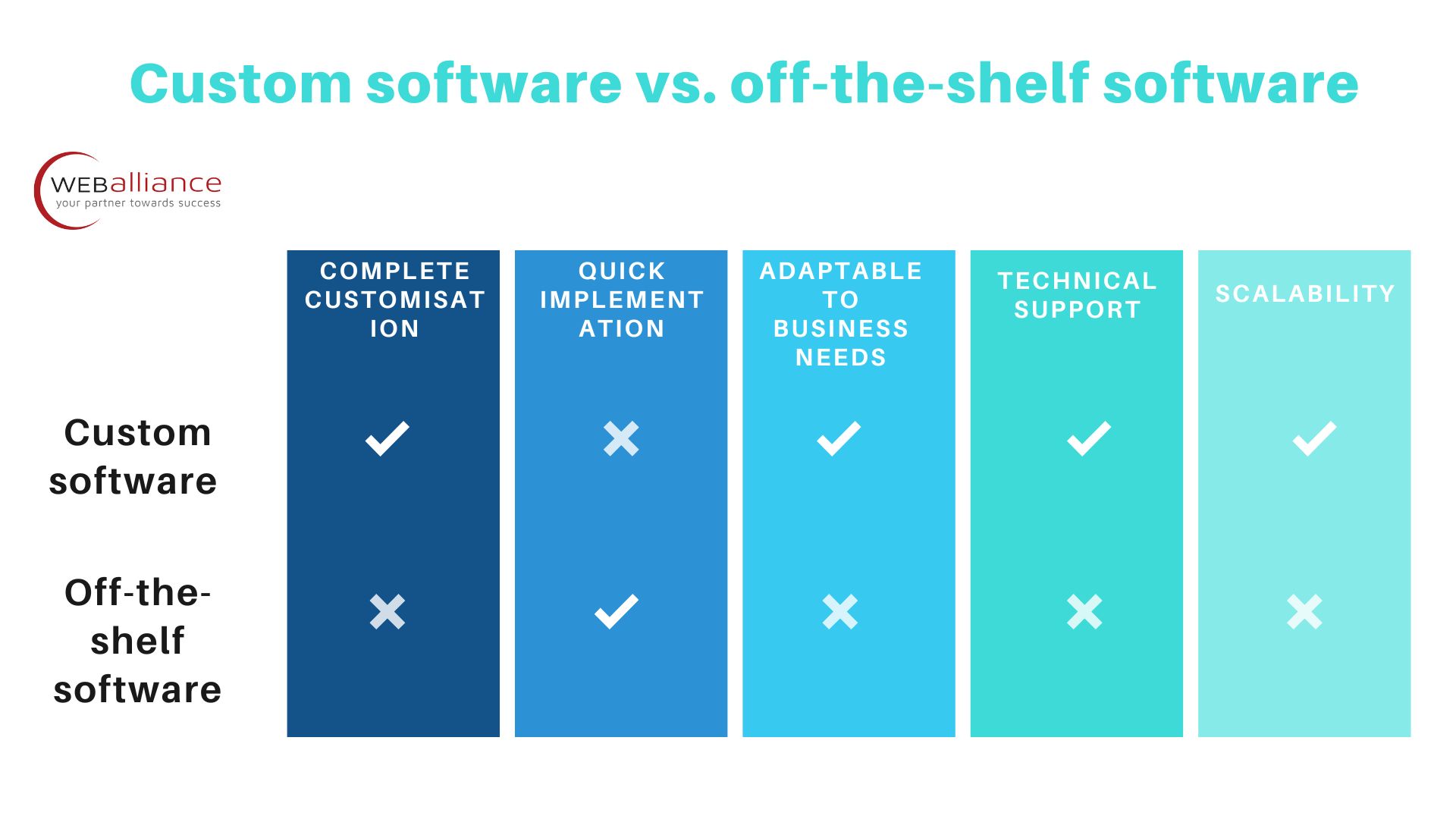 How Custom CRM is better than Off-the-shelf software